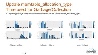 Update memtable_allocation_type
Time used for Garbage Collection
offheap_buffers offheap_objects heap_buffers
16
Comparing garbage collection times with different values for memtable_allocation_type
 