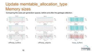Update memtable_allocation_type
Memory sizes
offheap_buffers offheap_objects heap_buffers
18
Comparing the sizes per generation spaces, before and after the garbage collection.
 