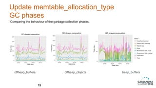 Update memtable_allocation_type
GC phases
offheap_buffers offheap_objects heap_buffers
19
Comparing the behaviour of the garbage collection phases.
 