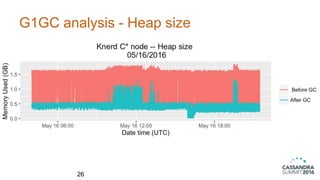 G1GC analysis - Heap size
26
 