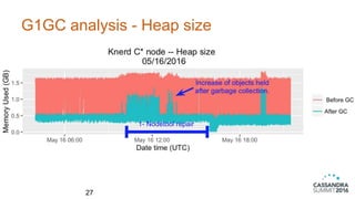 G1GC analysis - Heap size
27
 