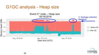 G1GC analysis - Heap size
28
 