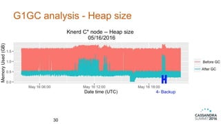 G1GC analysis - Heap size
30
 