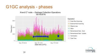 G1GC analysis - phases
31
 