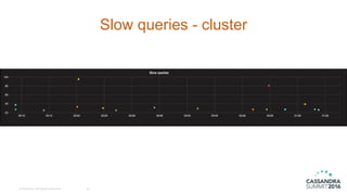 © DataStax, All Rights Reserved.
Slow queries - cluster
24
 