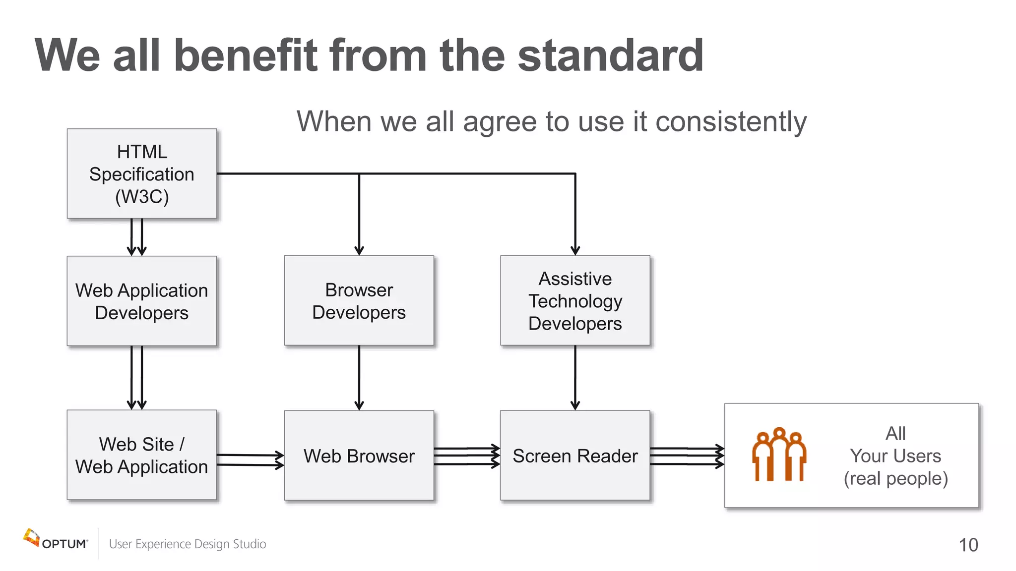 We all benefit from the standard
HTML
Specification
(W3C)
Browser
Developers
Assistive
Technology
Developers
Web Site /
Web Application
Web Browser Screen Reader
All
Your Users
(real people)
Web Application
Developers
 