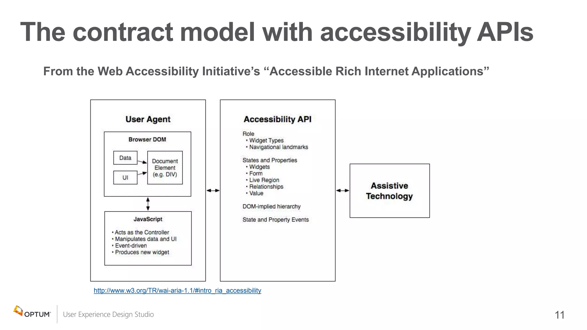 The contract model with accessibility APIs
From the Web Accessibility Initiative’s “Accessible Rich Internet Applications”
http://www.w3.org/TR/wai-aria-1.1/#intro_ria_accessibility
 