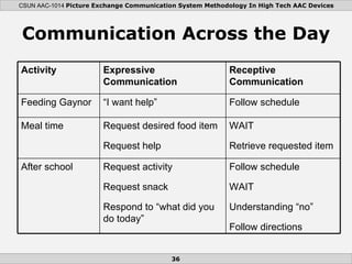 Communication Across the Day Activity Expressive Communication Receptive Communication Feeding Gaynor “ I want help” Follo...
