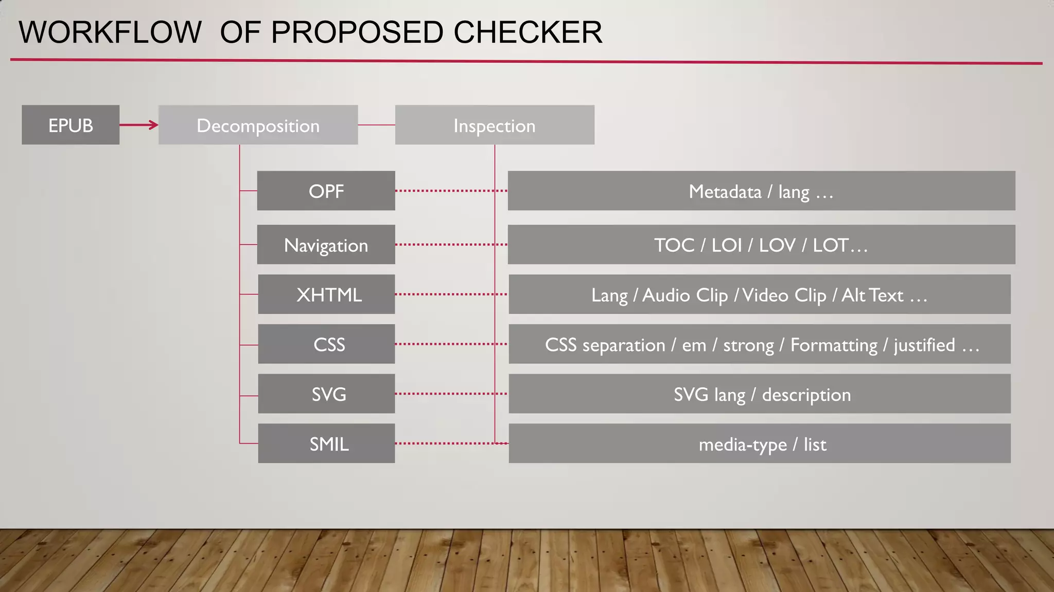 WORKFLOW OF PROPOSED CHECKER
EPUB
XHTML
CSS
SVG
SMIL
Decomposition
Navigation
Inspection
Lang / Audio Clip /Video Clip / Alt Text …
CSS separation / em / strong / Formatting / justified …
SVG lang / description
media-type / list
TOC / LOI / LOV / LOT…
OPF Metadata / lang …
 