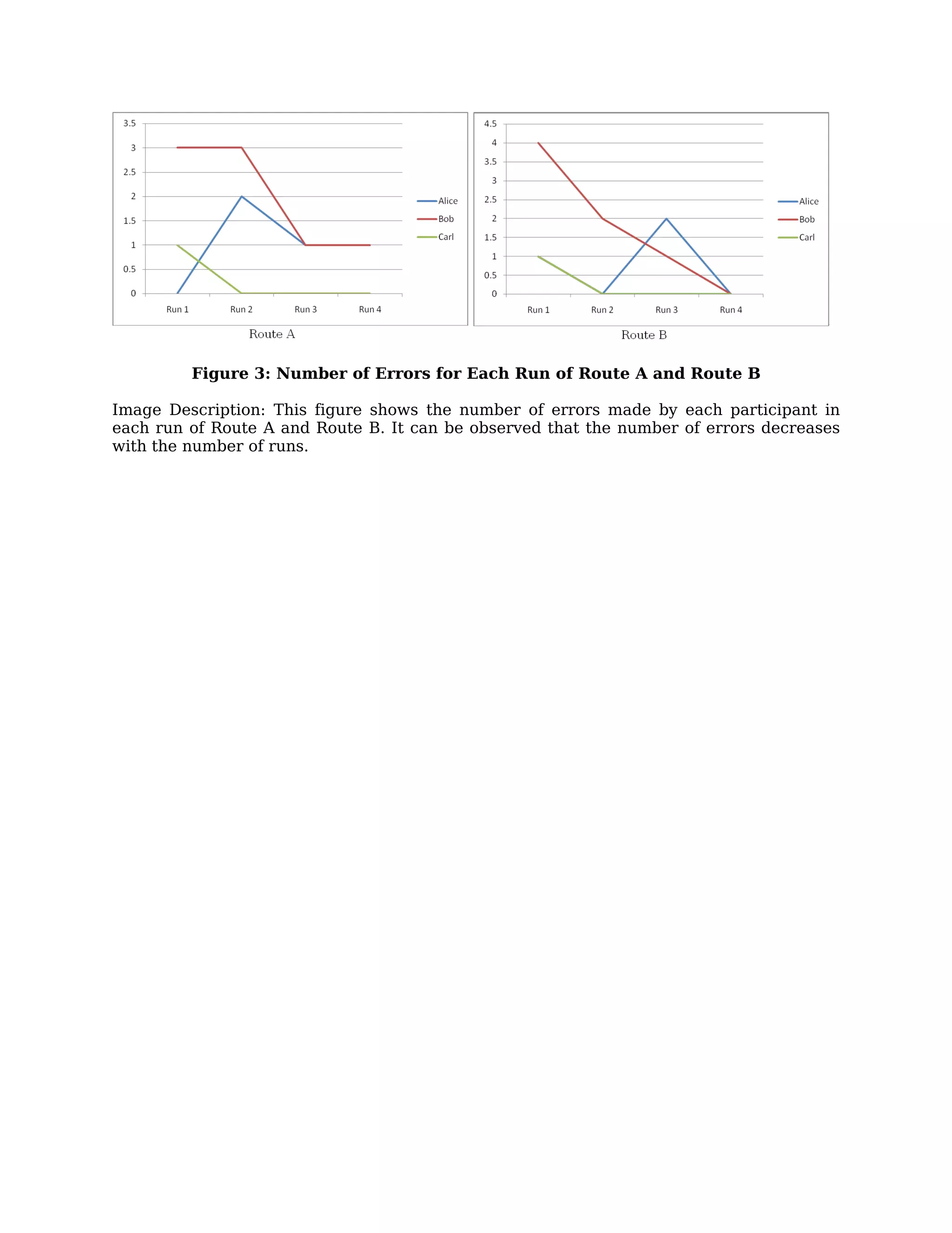 Figure 3: Number of Errors for Each Run of Route A and Route B

Image Description: This figure shows the number of errors made by each participant in
each run of Route A and Route B. It can be observed that the number of errors decreases
with the number of runs.
 
