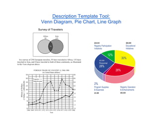 Description Template Tool:
Venn Diagram, Pie Chart, Line Graph
 