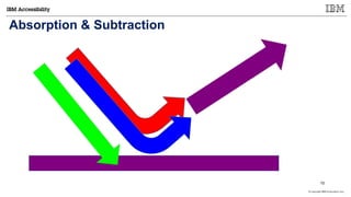 © Copyright IBM Corporation 2017
Absorption & Subtraction
10
 