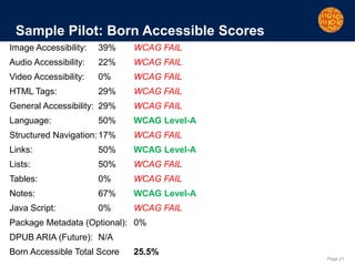 Page 21
Sample Pilot: Born Accessible Scores
Image Accessibility: 39% WCAG FAIL
Audio Accessibility: 22% WCAG FAIL
Video Accessibility: 0% WCAG FAIL
HTML Tags: 29% WCAG FAIL
General Accessibility: 29% WCAG FAIL
Language: 50% WCAG Level-A
Structured Navigation:17% WCAG FAIL
Links: 50% WCAG Level-A
Lists: 50% WCAG FAIL
Tables: 0% WCAG FAIL
Notes: 67% WCAG Level-A
Java Script: 0% WCAG FAIL
Package Metadata (Optional): 0%
DPUB ARIA (Future): N/A
Born Accessible Total Score 25.5%
 