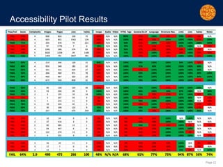 Page 22
Accessibility Pilot Results
 