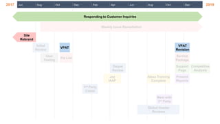 2017 2019Jun Aug Oct Dec Feb Apr Jun Aug Oct Dec
Responding to Customer Inquiries
Weekly Issue Remediation
Site
Rebrand
VPAT
Deque
Review
Jay
IAAP
3rd Party
Collab
Alexa Training
Complete
Global Header
Reviews
VPAT
Revision
Service
Package
Support
Page
Present
Reports
Competitive
Analysis
Meet with
3rd Party
Fix List
Initial
Review
User
Testing
 
