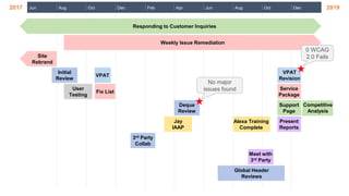 2017 2019Jun Aug Oct Dec Feb Apr Jun Aug Oct Dec
Responding to Customer Inquiries
Weekly Issue Remediation
Site
Rebrand
VPAT
User
Testing
Deque
Review
Jay
IAAP
3rd Party
Collab
Alexa Training
Complete
Global Header
Reviews
VPAT
Revision
Service
Package
Support
Page
Present
Reports
Competitive
Analysis
Meet with
3rd Party
Fix List
Initial
Review
No major
issues found
0 WCAG
2.0 Fails
 