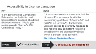 Accessibility in License Language
“Licensor represents and warrants that the
Licensed Products comply with the
accessibility guidelines of Section 508 and
(WCAG 2.0 Level AA), Furthermore,
Licensor agrees to promptly respond to
and resolve any complaint regarding
accessibility of the Licensed Products
which is brought to its attention.”
“I am gathering 508 Compliance
Policies for our Institution and I
have not found anything about it on
Elsevier's website. Would you
please provide Elsevier's 508
Compliance Policy?”
‘Contractually obligated to fix’‘Check the Box’
2011 2018
TOFROM
Big 10 Library Standardized Terms
 