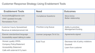 Customer Response Strategy Using Enablement Tools
Prioritize Long Queue
Outcomes
Ability to prioritize
Management funding
License Language (Ts & Cs)
Need
Agreements signed
Build Trust Decrease risk of policy violations
Goodwill
Learn from customer
Enablement Tools
Customer Inquiry Spreadsheet
Revenue at stake/perceived risk
Elsevier standardized language
Accessibility expert talking to sales
Honest, quality VPATs
Company Policy/Statement
Accessibility Statement
Calls with external A11y team
Compliance Questions More Active
Better relationship
Accessibility@Elsevier.com
VPAT Updated Annually
Remediation Form
 