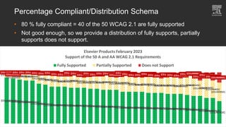 Percentage Compliant/Distribution Schema
• 80 % fully compliant = 40 of the 50 WCAG 2.1 are fully supported
• Not good enough, so we provide a distribution of fully supports, partially
supports does not support.
[CELLRANGE]
[CELLRANGE]
[CELLRANGE]
[CELLRANGE]
[CELLRANGE]
[CELLRANGE]
[CELLRANGE]
[CELLRANGE]
[CELLRANGE]
[CELLRANGE]
[CELLRANGE]
[CELLRANGE]
[CELLRANGE]
[CELLRANGE]
[CELLRANGE]
[CELLRANGE]
[CELLRANGE]
[CELLRANGE]
[CELLRANGE]
[CELLRANGE]
[CELLRANGE]
[CELLRANGE]
[CELLRANGE]
[CELLRANGE]
[CELLRANGE]
[CELLRANGE]
[CELLRANGE]
[CELLRANGE]
[CELLRANGE]
[CELLRANGE]
[CELLRANGE]
[CELLRANGE]
[CELLRANGE]
[CELLRANGE]
[CELLRANGE]
[CELLRANGE]
[CELLRANGE]
[CELLRANGE]
[CELLRANGE]
[CELLRANGE]
[CELLRANGE]
[CELLRANGE]
[CELLRANGE]
[CELLRANGE]
[CELLRANGE]
[CELLRANGE]
[CELLRANGE]
[CELLRANGE]
[CELLRANGE]
[CELLRANGE]
[CELLRANGE]
[CELLRANGE]
[CELLRANGE]
[CELLRANGE]
[CELLRANGE]
[CELLRANGE]
[CELLRANGE]
[CELLRANGE]
[CELLRANGE]
[CELLRANGE]
[CELLRANGE]
[CELLRANGE]
[CELLRANGE]
[CELLRANGE]
[CELLRANGE]
[CELLRANGE]
[CELLRANGE]
[CELLRANGE]
[CELLRANGE]
[CELLRANGE]
[CELLRANGE]
[CELLRANGE]
[CELLRANGE]
[CELLRANGE]
[CELLRANGE]
[CELLRANGE]
[CELLRANGE]
[CELLRANGE]
[CELLRANGE]
[CELLRANGE]
[CELLRANGE]
[CELLRANGE]
[CELLRANGE]
[CELLRANGE]
[CELLRANGE]
[CELLRANGE]
[CELLRANGE]
[CELLRANGE]
[CELLRANGE]
[CELLRANGE]
[CELLRANGE]
[CELLRANGE]
[CELLRANGE]
[CELLRANGE]
[CELLRANGE]
[CELLRANGE]
[CELLRANGE]
[CELLRANGE]
[CELLRANGE]
[CELLRANGE]
[CELLRANGE]
[CELLRANGE]
Elsevier Products February 2023
Support of the 50 A and AA WCAG 2.1 Requirements
Fully Supported Partially Supported Does not Support
 