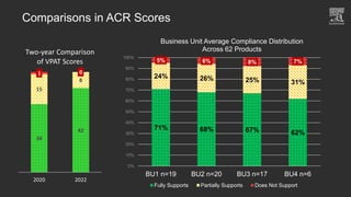Comparisons in ACR Scores
34
42
15
8
1 0
2020 2022
Two-year Comparison
of VPAT Scores
71% 68% 67% 62%
24% 26% 25% 31%
5% 6% 8% 7%
0%
10%
20%
30%
40%
50%
60%
70%
80%
90%
100%
BU1 n=19 BU2 n=20 BU3 n=17 BU4 n=6
Business Unit Average Compliance Distribution
Across 62 Products
Fully Supports Partially Supports Does Not Support
 