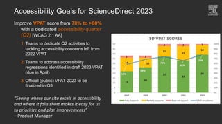 Accessibility Goals for ScienceDirect 2023
Improve VPAT score from 78% to >80%
with a dedicated accessibility quarter
(Q2) [WCAG 2.1 AA]
1. Teams to dedicate Q2 activities to
tackling accessibility concerns left from
2022 VPAT
2. Teams to address accessibility
regressions identified in draft 2023 VPAT
(due in April)
3. Official (public) VPAT 2023 to be
finalized in Q3
“Seeing where our site excels in accessibility
and where it falls short makes it easy for us
to prioritize and plan improvements”
– Product Manager
 