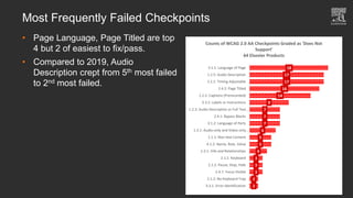 Most Frequently Failed Checkpoints
• Page Language, Page Titled are top
4 but 2 of easiest to fix/pass.
• Compared to 2019, Audio
Description crept from 5th most failed
to 2nd most failed.
2
2
3
3
3
4
5
5
6
7
7
7
9
14
16
17
17
18
3.3.1: Error Identification
2.1.2: No Keyboard Trap
2.4.7: Focus Visible
2.2.2: Pause, Stop, Hide
2.1.1: Keyboard
1.3.1: Info and Relationships
4.1.2: Name, Role, Value
1.1.1: Non-text Content
1.2.1: Audio-only and Video-only…
3.1.2: Language of Parts
2.4.1: Bypass Blocks
1.2.3: Audio Description or Full Text…
3.3.2: Labels or Instructions
1.2.2: Captions (Prerecorded)
2.4.2: Page Titled
2.2.1: Timing Adjustable
1.2.5: Audio Description
3.1.1: Language of Page
Counts of WCAG 2.0 AA Checkpoints Graded as 'Does Not
Support'
64 Elsevier Products
 
