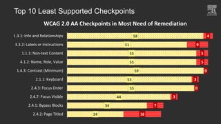Top 10 Least Supported Checkpoints
24
34
44
55
53
59
55
55
51
58
16
7
3
0
3
0
5
5
9
4
2.4.2: Page Titled
2.4.1: Bypass Blocks
2.4.7: Focus Visible
2.4.3: Focus Order
2.1.1: Keyboard
1.4.3: Contrast (Minimum)
4.1.2: Name, Role, Value
1.1.1: Non-text Content
3.3.2: Labels or Instructions
1.3.1: Info and Relationships
WCAG 2.0 AA Checkpoints in Most Need of Remediation
 