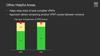 Other Helpful Areas
• Helps keep track of total complete VPATs
• Approach allows comparing product VPAT scores between versions
34
42
15
8
1 0
2020 2022
Two-year Comparison of VPAT Scores
 
