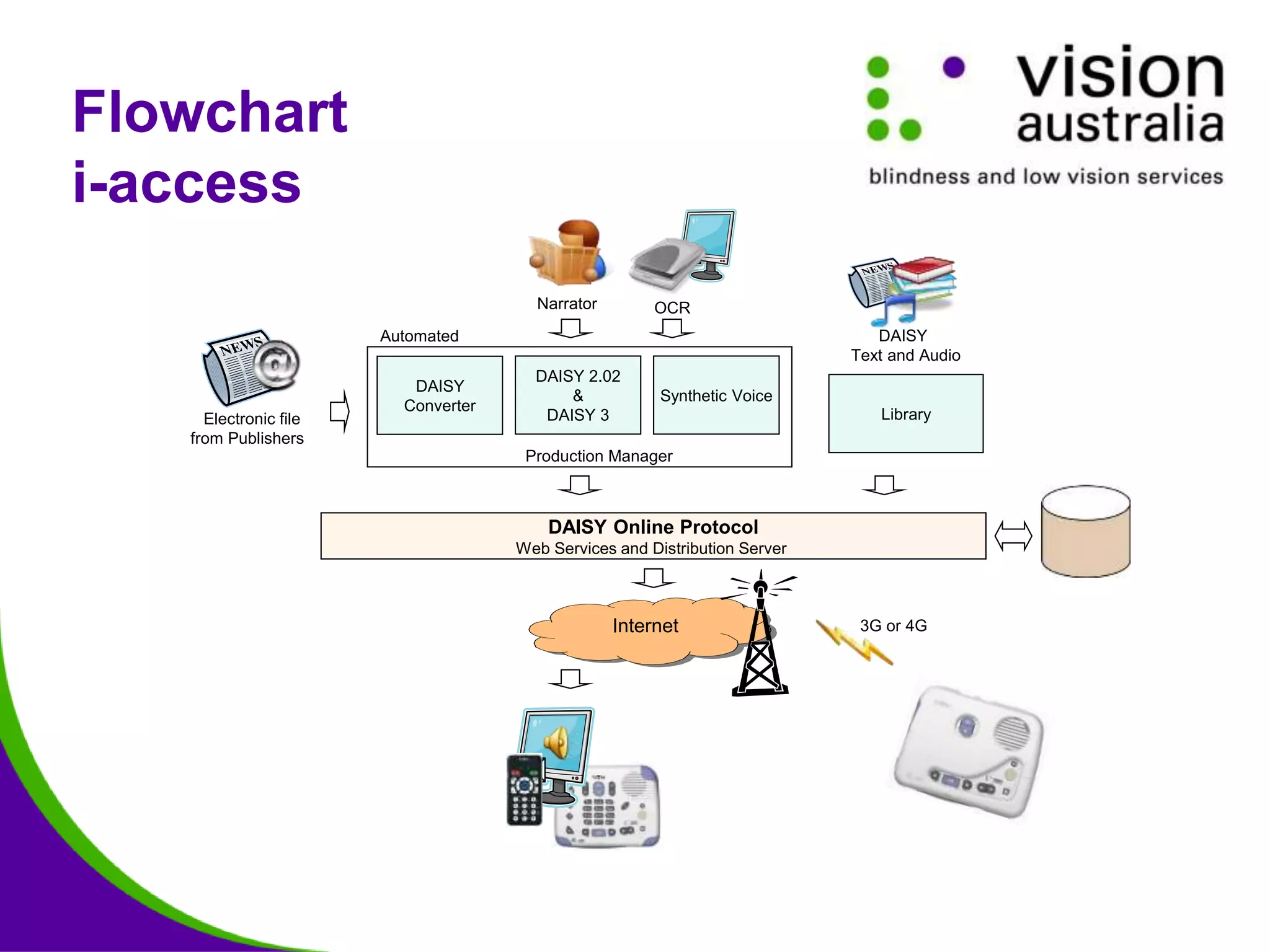 Flowchart
i-access
Library
Narrator OCR
Electronic file
from Publishers
DAISY Online Protocol
Web Services and Distribution Server
DAISY
Converter
Production Manager
Synthetic Voice
DAISY 2.02
&
DAISY 3
Automated
Internet
DAISY
Text and Audio
3G or 4G
 