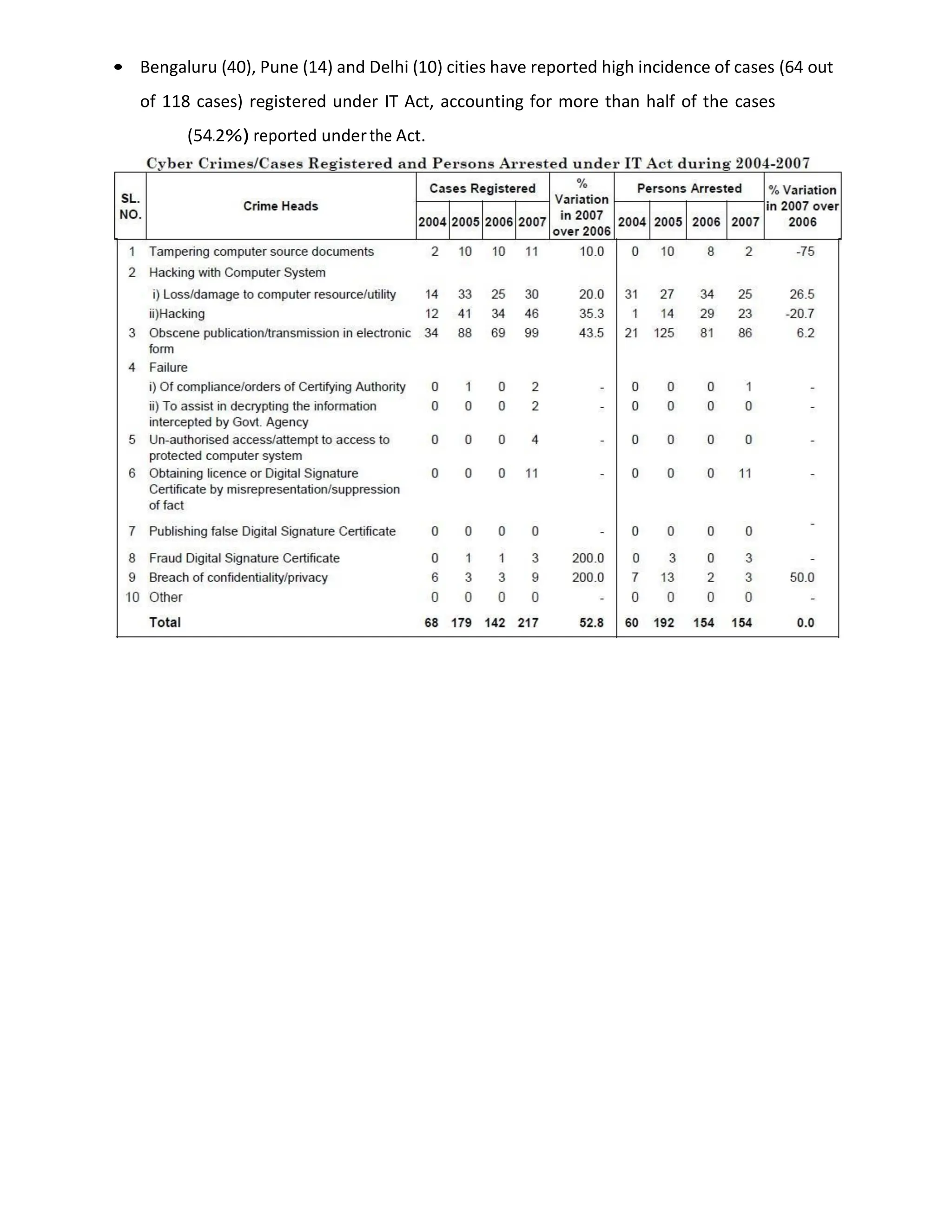 • Bengaluru (40), Pune (14) and Delhi (10) cities have reported high incidence of cases (64 out
of 118 cases) registered under IT Act, accounting for more than half of the cases
(54.2%) reported underthe Act.
 