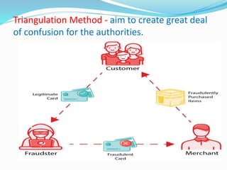 Triangulation Method - aim to create great deal
of confusion for the authorities.
 