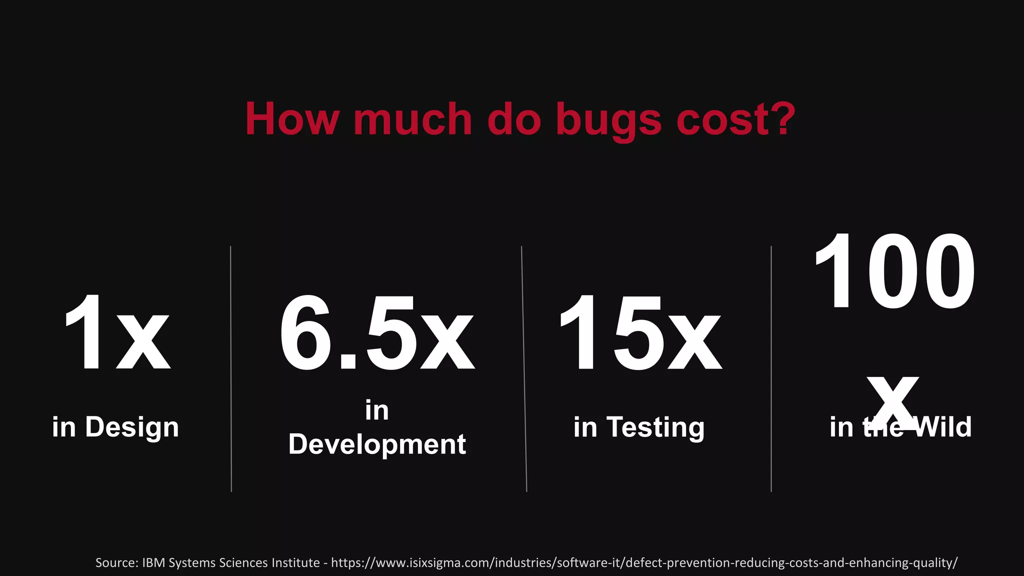 Source: IBM Systems Sciences Institute - https://www.isixsigma.com/industries/software-it/defect-prevention-reducing-costs-and-enhancing-quality/
How much do bugs cost?
6.5x 15x1x
in Design
in
Development
in Testing
100
xin the Wild
 