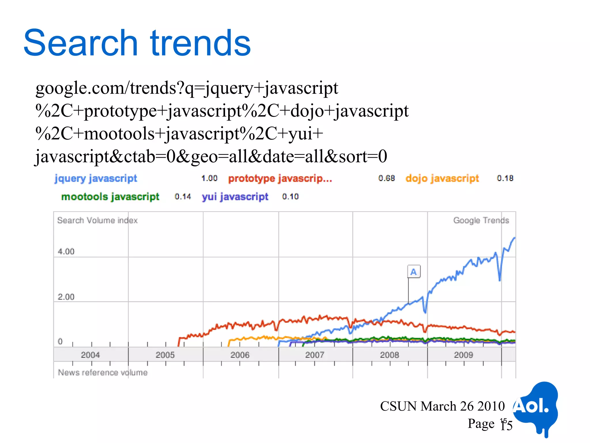 Search trends
google.com/trends?q=jquery+javascript
%2C+prototype+javascript%2C+dojo+javascript
%2C+mootools+javascript%2C+yui+
javascript&ctab=0&geo=all&date=all&sort=0




                                       CSUN March 26 2010
                                                   Page 15
                                                        15
 