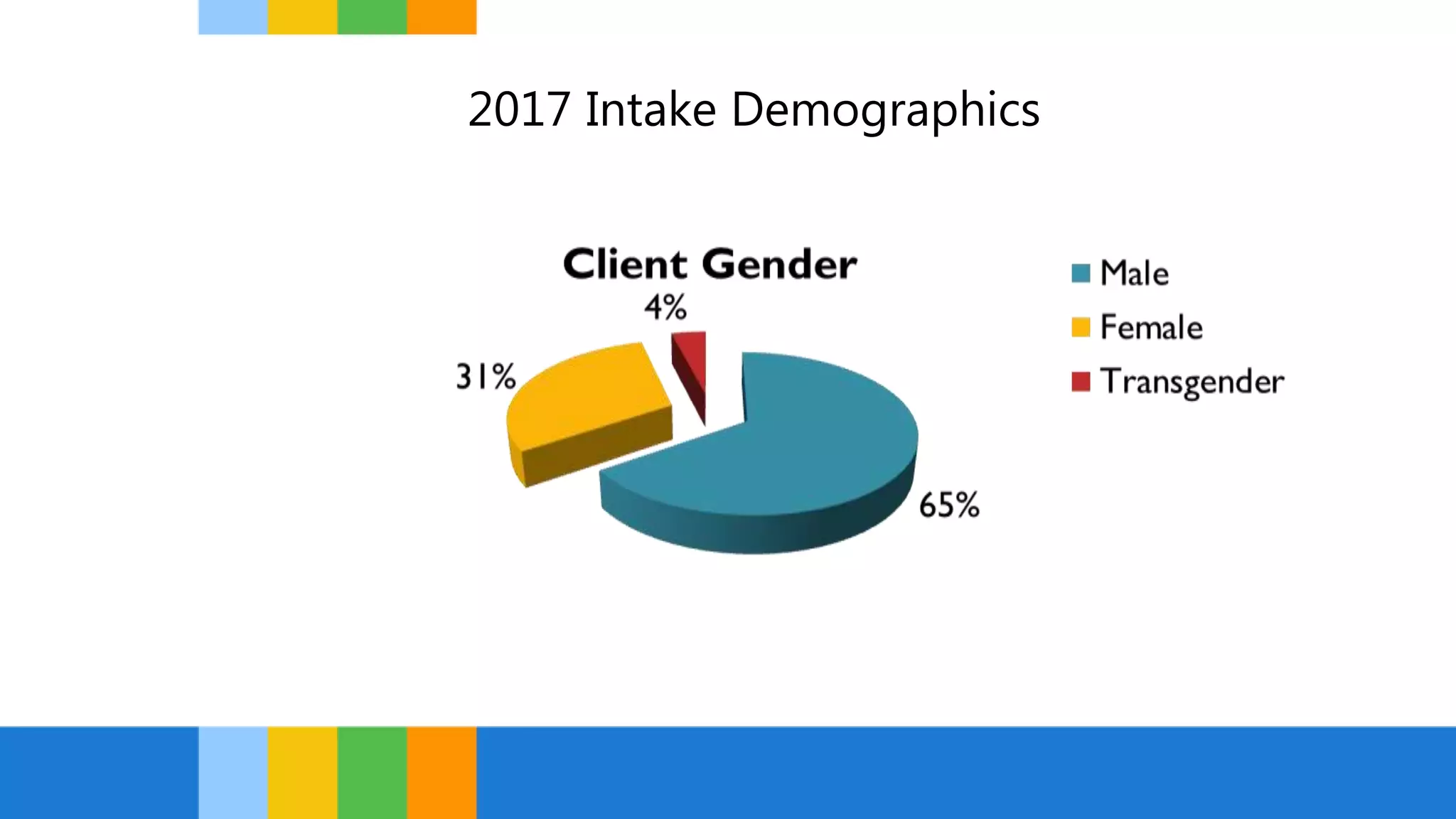2017 Intake Demographics
 