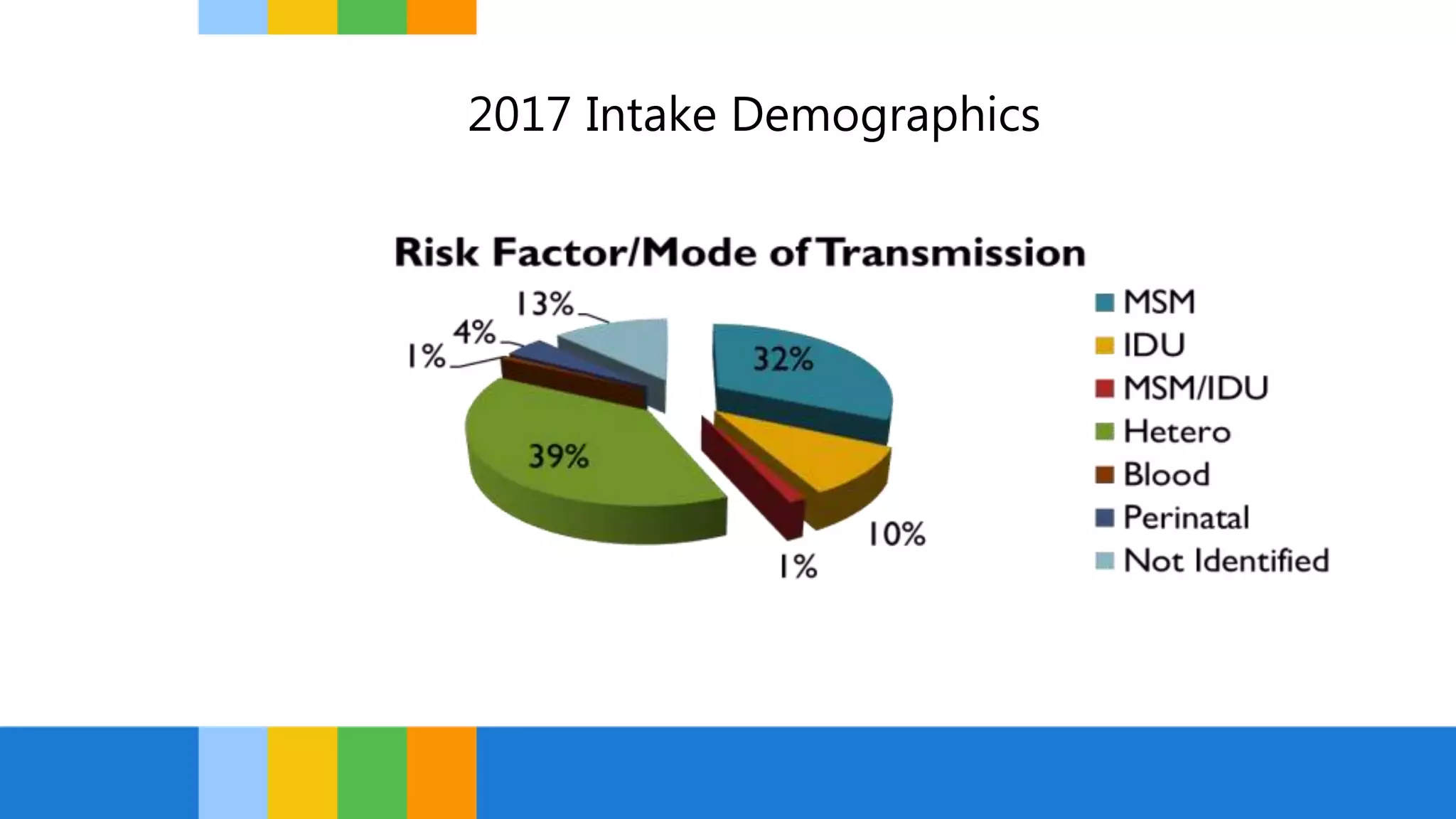 2017 Intake Demographics
 