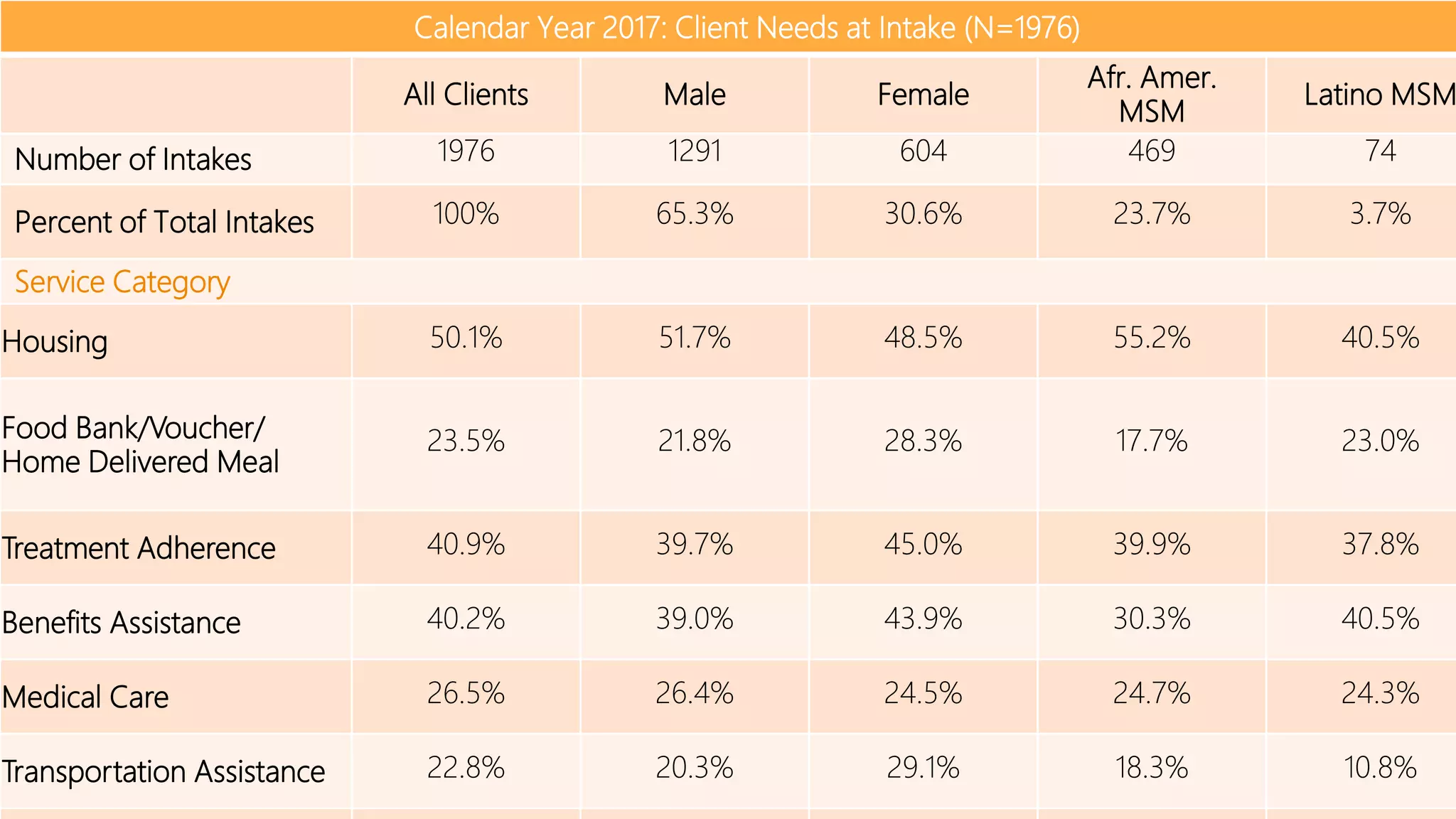Calendar Year 2017: Client Needs at Intake (N=1976)
All Clients Male Female
Afr. Amer.
MSM
Latino MSM
Number of Intakes 1976 1291 604 469 74
Percent of Total Intakes 100% 65.3% 30.6% 23.7% 3.7%
Service Category
Housing 50.1% 51.7% 48.5% 55.2% 40.5%
Food Bank/Voucher/
Home Delivered Meal
23.5% 21.8% 28.3% 17.7% 23.0%
Treatment Adherence 40.9% 39.7% 45.0% 39.9% 37.8%
Benefits Assistance 40.2% 39.0% 43.9% 30.3% 40.5%
Medical Care 26.5% 26.4% 24.5% 24.7% 24.3%
Transportation Assistance 22.8% 20.3% 29.1% 18.3% 10.8%
 