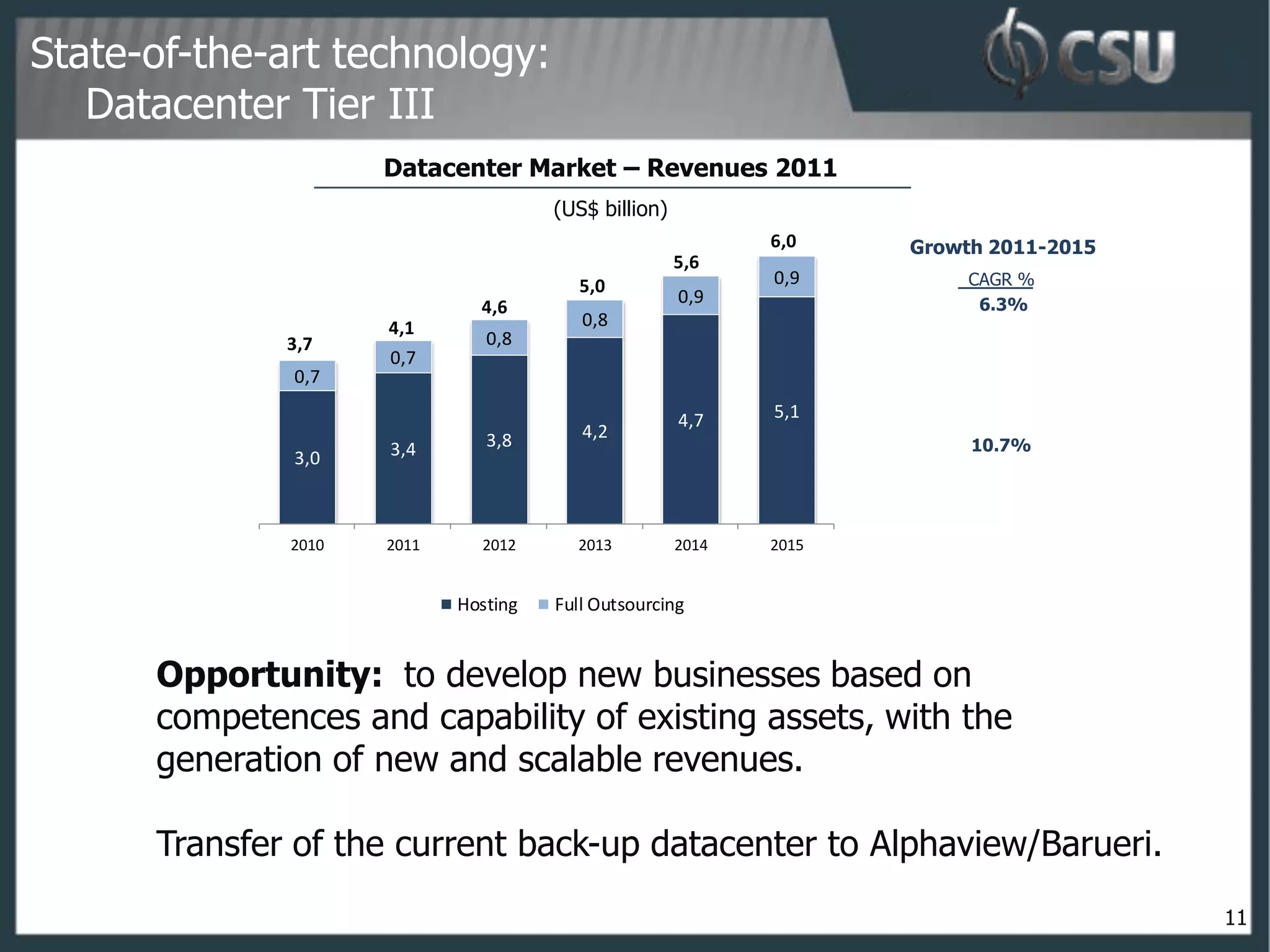 State-of-the-art technology:
   Datacenter Tier III
                     Datacenter Market – Revenues 2011
                                      (US$ billion)
                                                             6,0    Growth 2011-2015
                                                      5,6
                                         5,0                 0,9         CAGR %
                                                      0,9                 6.3%
                              4,6
                     4,1                 0,8
              3,7              0,8
                     0,7
              0,7

                                                      4,7    5,1
                               3,8       4,2
                     3,4                                                 10.7%
              3,0



              2010   2011     2012      2013          2014   2015


                            Hosting   Full Outsourcing


      Opportunity: to develop new businesses based on
      competences and capability of existing assets, with the
      generation of new and scalable revenues.

      Transfer of the current back-up datacenter to Alphaview/Barueri.
                                                                                       11
 