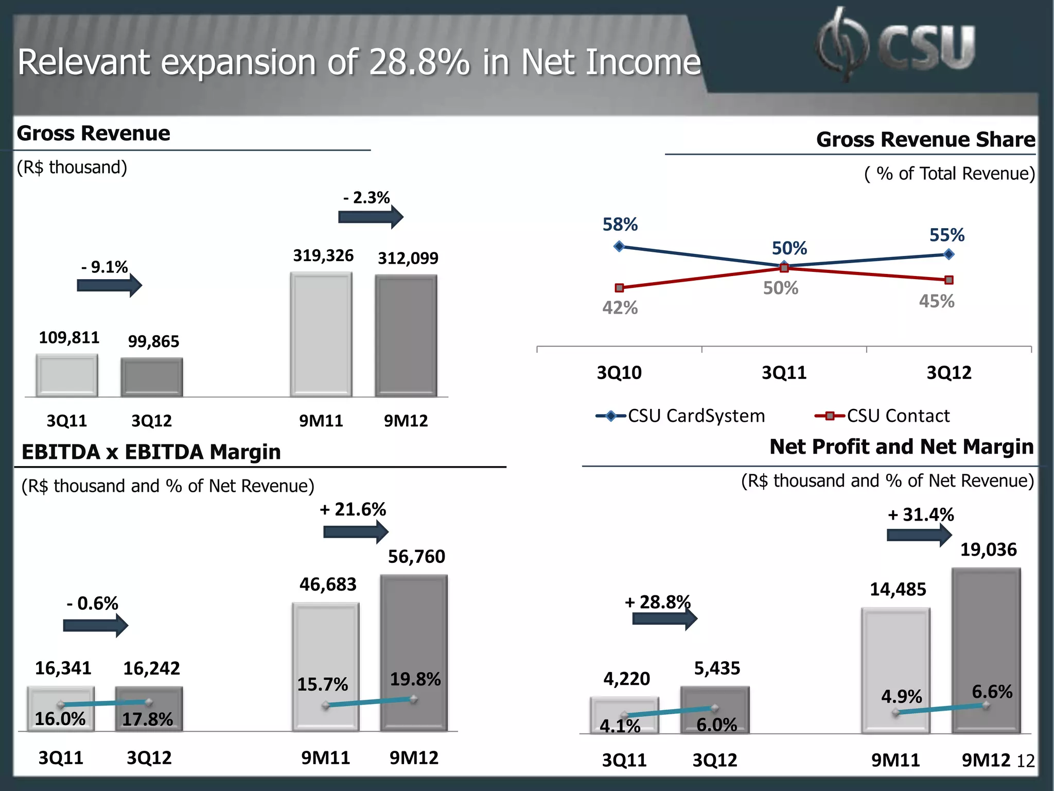 Relevant expansion of 28.8% in Net Income
    Gross Revenue                                                                                          Gross Revenue Share
    (R$ thousand)                                                                                               ( % of Total Revenue)
                                           - 2.3%
                                                                              58%
                                                                                                                         55%
                                   319,326     312,099
                                                                                                     50%
           - 9.1%
                                                                                                    50%
                                                                              42%                                     45%
      109,811       99,865
                                                                              3Q10                  3Q11                 3Q12

       3Q11         3Q12            9M11        9M12                            CSU CardSystem                CSU Contact
    EBITDA x EBITDA Margin                                                                           Net Profit and Net Margin
    (R$ thousand and % of Net Revenue)                                                            (R$ thousand and % of Net Revenue)
                                         + 21.6%                                                                   + 31.4%

                                                   56,760            20,000
                                                                                                                             19,036     40
0                                                           100.0%
                                                                     18,000                                                             35
0                                   46,683                  90.0%
                                                                     16,000                                     14,485
         - 0.6%                                             80.0%               + 28.8%                                                 30
                                                            70.0%    14,000
0                                                                                                                                       25
                                                            60.0%    12,000
0                                                           50.0%    10,000                                                             20
      16,341      16,242                                    40.0%     8,000               5,435                                         15
0                                                  19.8%    30.0%     6,000   4,220
                                   15.7%                                                                                       6.6%     10
0                                                           20.0%     4,000                                       4.9%
                                                            10.0%                                                                       5.
      16.0%       17.8%                                               2,000
                                                                              4.1%        6.0%
                                                            0.0%          -                                                             0.
      3Q11        3Q12              9M11           9M12                       3Q11        3Q12                   9M11        9M12 12
 