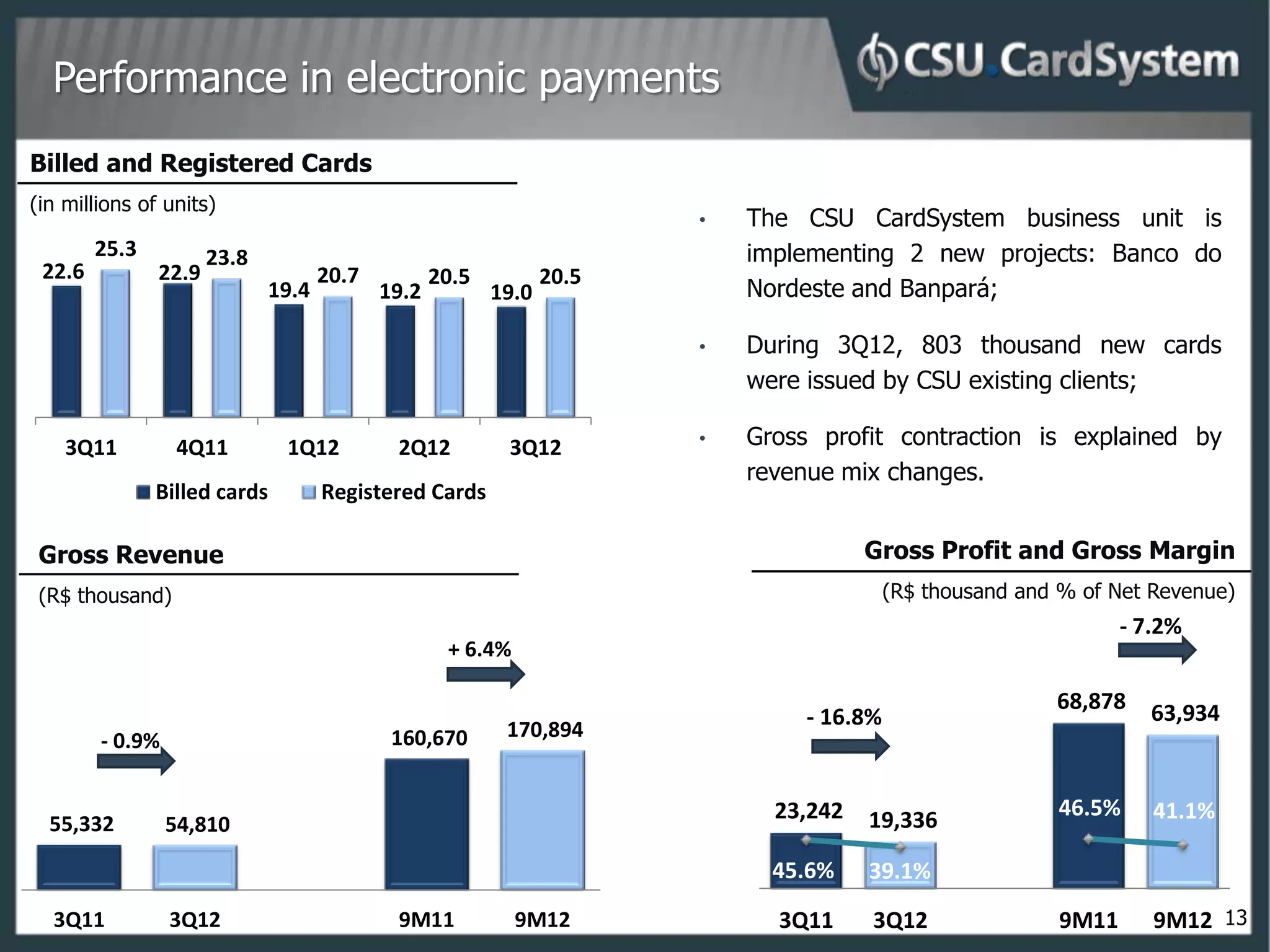 Performance in electronic payments
Billed and Registered Cards
(in millions of units)
                                                                        •       The CSU CardSystem business unit is
        25.3          23.8                                                      implementing 2 new projects: Banco do
 22.6          22.9                 20.7          20.5          20.5
                             19.4          19.2          19.0                   Nordeste and Banpará;

                                                                        •       During 3Q12, 803 thousand new cards
                                                                                were issued by CSU existing clients;

    3Q11          4Q11        1Q12          2Q12          3Q12          •       Gross profit contraction is explained by
                                                                                revenue mix changes.
               Billed cards         Registered Cards

 Gross Revenue                                                                             Gross Profit and Gross Margin
 (R$ thousand)                                                                                 (R$ thousand and % of Net Revenue)
                                                                                                                     + 7.2%
                                                                                                                     - 7.2%
                                                   + 6.4%
                                                                       80,000                                  68,878               180
                                                                       70,000        - 16.8%                            63,934      160
        - 0.9%                              160,670       170,894                                                                   140
                                                                       60,000
                                                                       50,000                                                       120
                                                                                                                                    100
                                                                       40,000
                                                                                                               46.5%                80.0
                                                                       30,000     23,242   19,336                        41.1%
  55,332         54,810                                                                                                             60.0
                                                                       20,000                                                       40.0
                                                                       10,000     45.6%                                             20.0
                                                                                           39.1%
                                                                            -                                                       0.0%
  3Q11           3Q12                       9M11            9M12                  3Q11     3Q12                 9M11     9M12 13
 