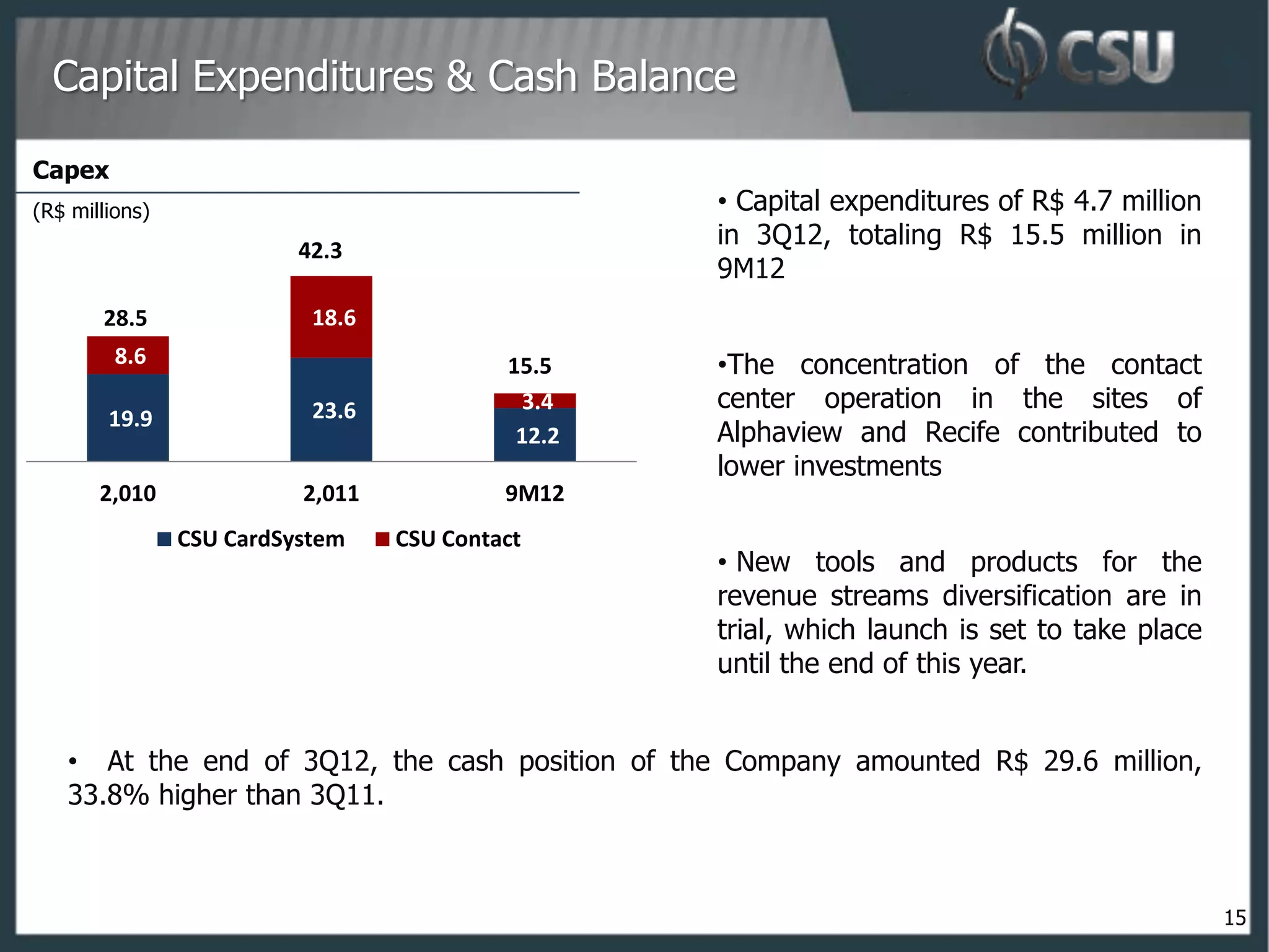 Capital Expenditures & Cash Balance

Capex
(R$ millions)                                      • Capital expenditures of R$ 4.7 million
                          42.3
                                                   in 3Q12, totaling R$ 15.5 million in
                                                   9M12
       28.5                18.6
         8.6                               15.5    •The concentration of the contact
                           23.6             3.4    center operation in the sites of
        19.9
                                            12.2   Alphaview and Recife contributed to
                                                   lower investments
       2,010              2,011            9M12
                CSU CardSystem    CSU Contact
                                                   • New tools and products for the
                                                   revenue streams diversification are in
                                                   trial, which launch is set to take place
                                                   until the end of this year.


   • At the end of 3Q12, the cash position of the Company amounted R$ 29.6 million,
   33.8% higher than 3Q11.



                                                                                              15
 