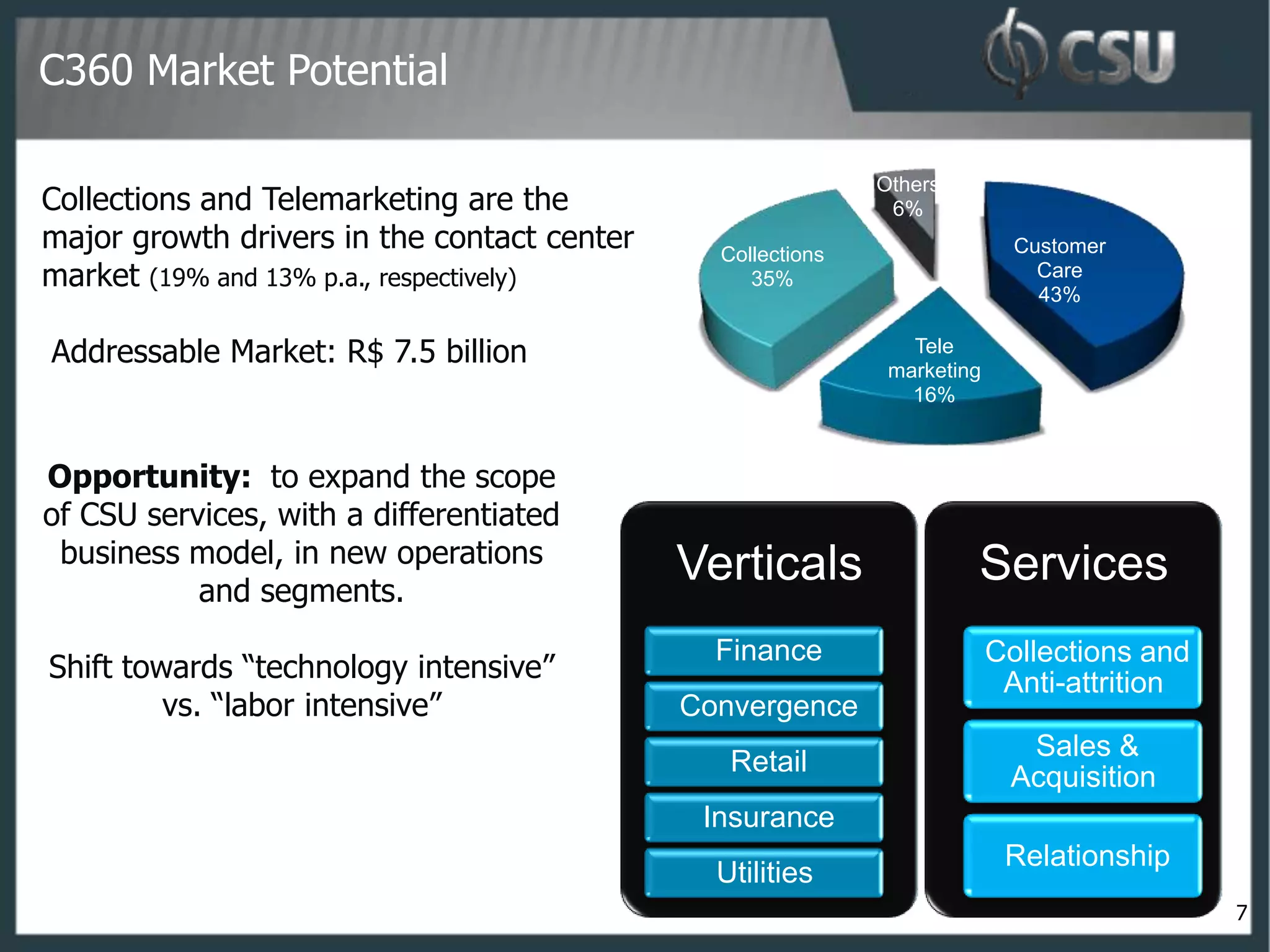 C360 Market Potential

                                                             Others
Collections and Telemarketing are the                         6%
major growth drivers in the contact center     Collections                  Customer
market (19% and 13% p.a., respectively)           35%                         Care
                                                                              43%

Addressable Market: R$ 7.5 billion                              Tele
                                                              marketing
                                                                16%



Opportunity: to expand the scope
of CSU services, with a differentiated
 business model, in new operations
           and segments.
                                             Verticals                Services
                                               Finance                    Collections and
Shift towards “technology intensive”                                       Anti-attrition
         vs. “labor intensive”               Convergence
                                                                            Sales &
                                                Retail
                                                                           Acquisition
                                              Insurance
                                                                           Relationship
                                               Utilities
                                                                                            7
 