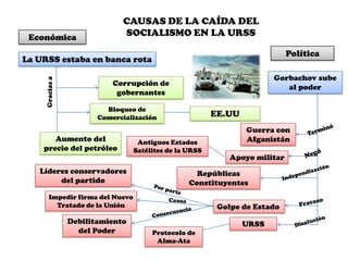 CAUSAS DE LA CAÍDA DEL
 Económica                    SOCIALISMO EN LA URSS

                                                                             Política
La URSS estaba en banca rota

                                                                        Gorbachov sube
     Gracias a



                            Corrupción de
                                                                           al poder
                             gobernantes

                          Bloqueo de
                        Comercialización                 EE.UU
                                                                 Guerra con
       Aumento del                 Antiguos Estados              Afganistán
    precio del petróleo           Satélites de la URSS
                                                             Apoyo militar
   Líderes conservadores                            Repúblicas
        del partido                               Constituyentes
        Impedir firma del Nuevo
          Tratado de la Unión                             Golpe de Estado
                 Debilitamiento                                  URSS
                   del Poder           Protocolo de
                                        Alma-Ata
 