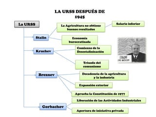 LA URSS DESPUÉS DE
                            1945
La URSS                                                  Salario inferior
                       La Agricultura no obtiene
                           buenos resultados

          Stalin             Economía
                           burocratizada

                                 Comienzo de la
          Kruchev                Desestalinización


                                    Triunfo del
                                    comunismo

           Breznev                  Decadencia de la agricultura
                                          y la industria

                                  Expansión exterior

                               Aprueba la Constitución de 1977

                                Liberación de las Actividades Industriales

             Gorbachov
                                Apertura de iniciativa privada
 