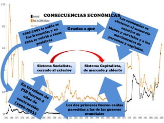 CONSECUENCIAS ECONÓMICAS

                Gracias a que




Sistema Socialista,     Sistema Capitalista,
cerrado al exterior     de mercado y abierto




               Los dos primeros fueron caídas
                parecidas a las de las guerras
                         mundiales
 