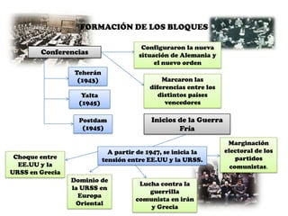 FORMACIÓN DE LOS BLOQUES

                                        Configuraron la nueva
        Conferencias                   situación de Alemania y
                                            el nuevo orden
                 Teherán
                  (1943)                       Marcaron las
                                           diferencias entre los
                    Yalta                     distintos países
                   (1945)                       vencedores

                   Postdam                 Inicios de la Guerra
                    (1945)                         Fría
                                                                    Marginación
                              A partir de 1947, se inicia la       electoral de los
 Choque entre               tensión entre EE.UU y la URSS.             partidos
  EE.UU y la                                                         comunistas.
URSS en Grecia
                 Dominio de
                                       Lucha contra la
                 la URSS en
                                          guerrilla
                   Europa
                                      comunista en irán
                  Oriental
                                          y Grecia
 