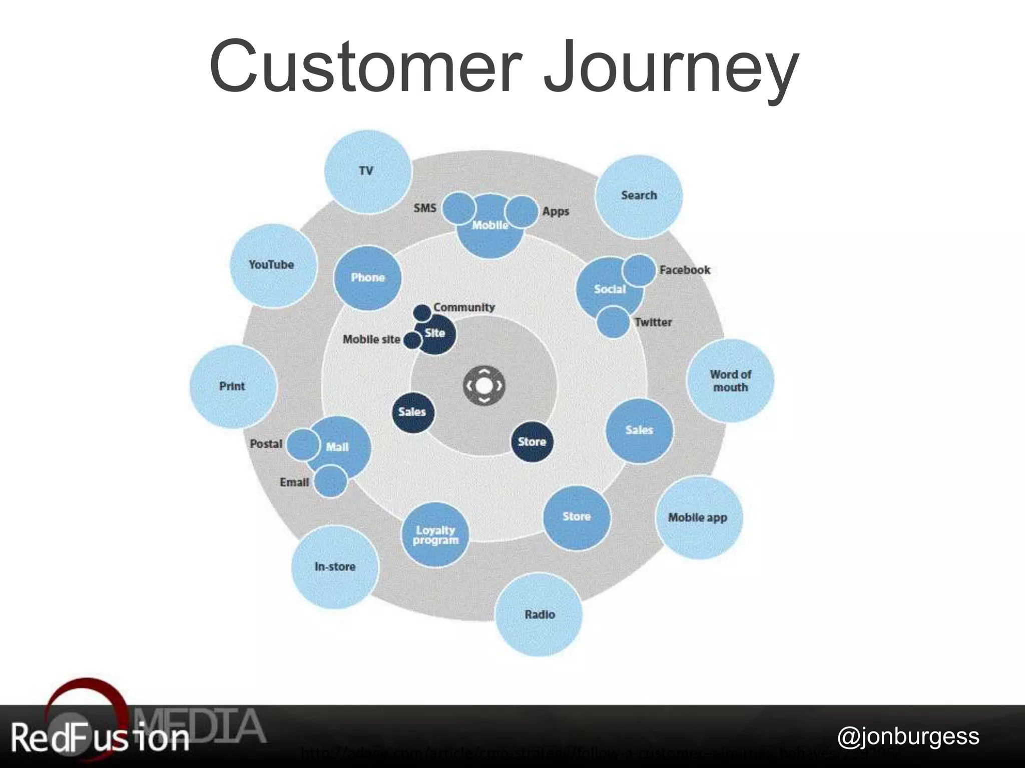 Customer Journey 
@jonburgess 
http://adage.com/article/cmo-strategy/follow-a-customer-s-journey-behaves/239296/ 
 