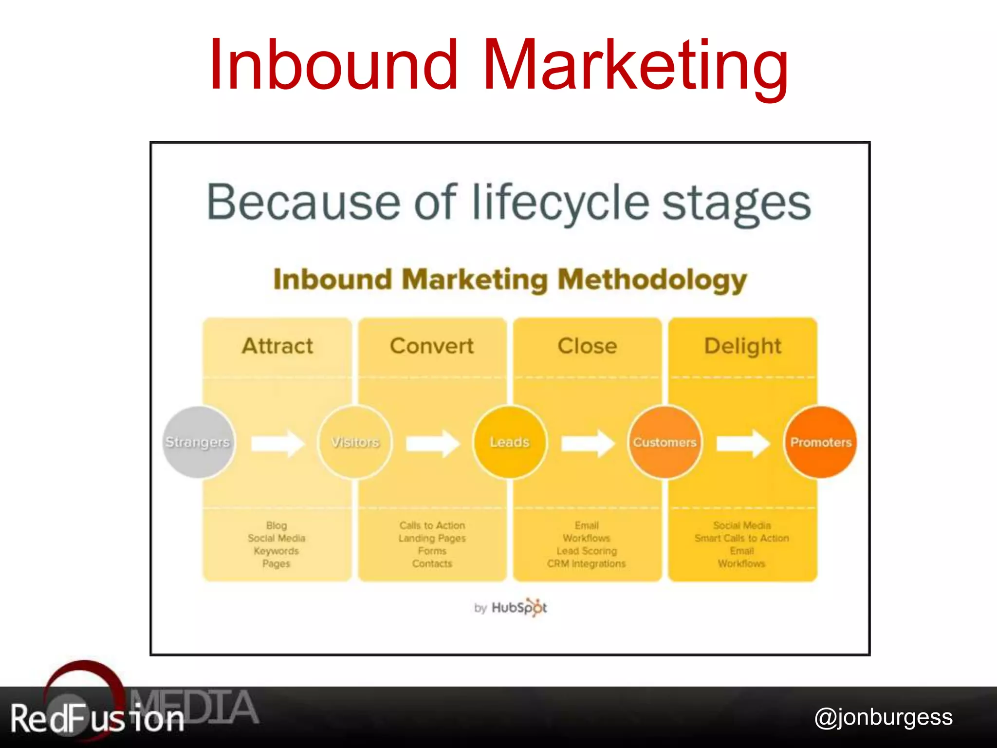 Inbound Marketing 
@jonburgess 
 