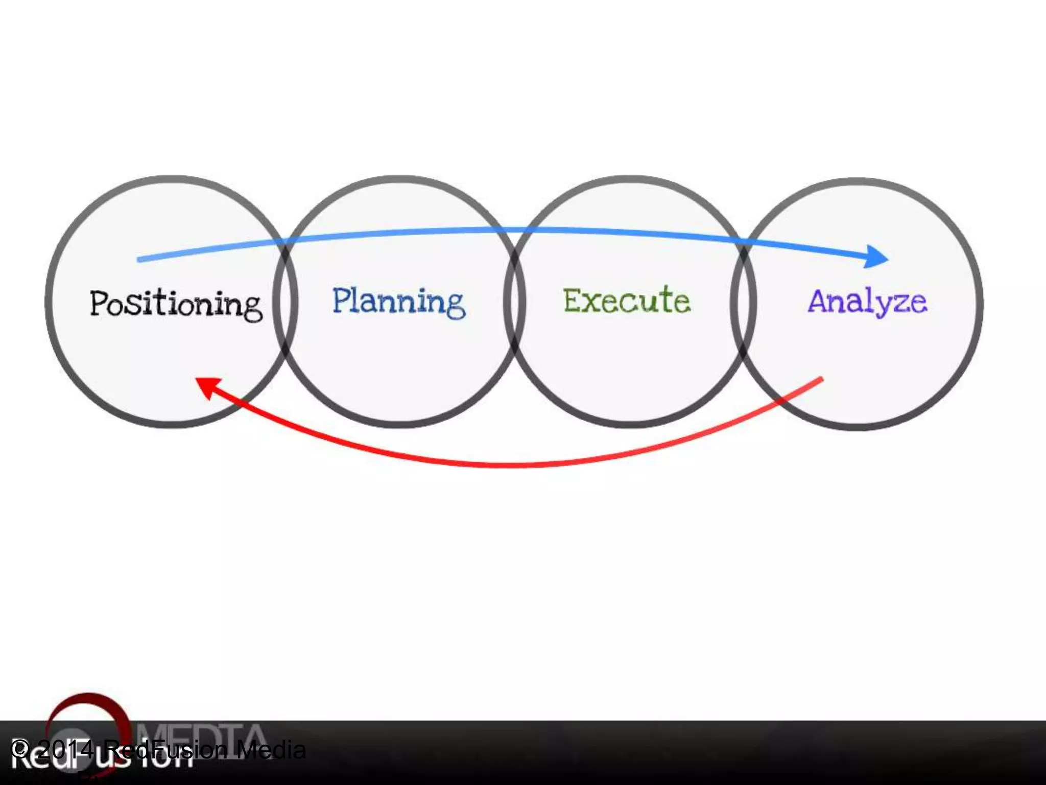 Process 
© 2014 RedFusion Media 
- Jon Burgess 
 