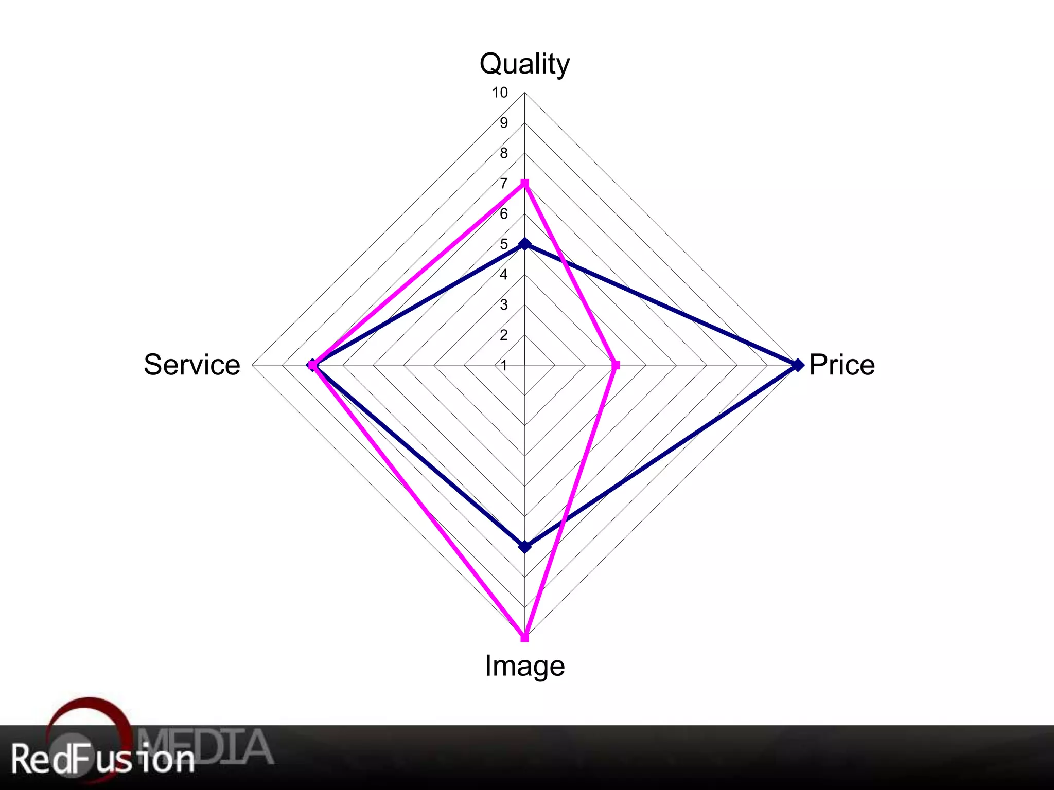 Quality 
10 
9 
8 
7 
6 
5 
4 
3 
2 
1 
Price 
Image 
Service 
 