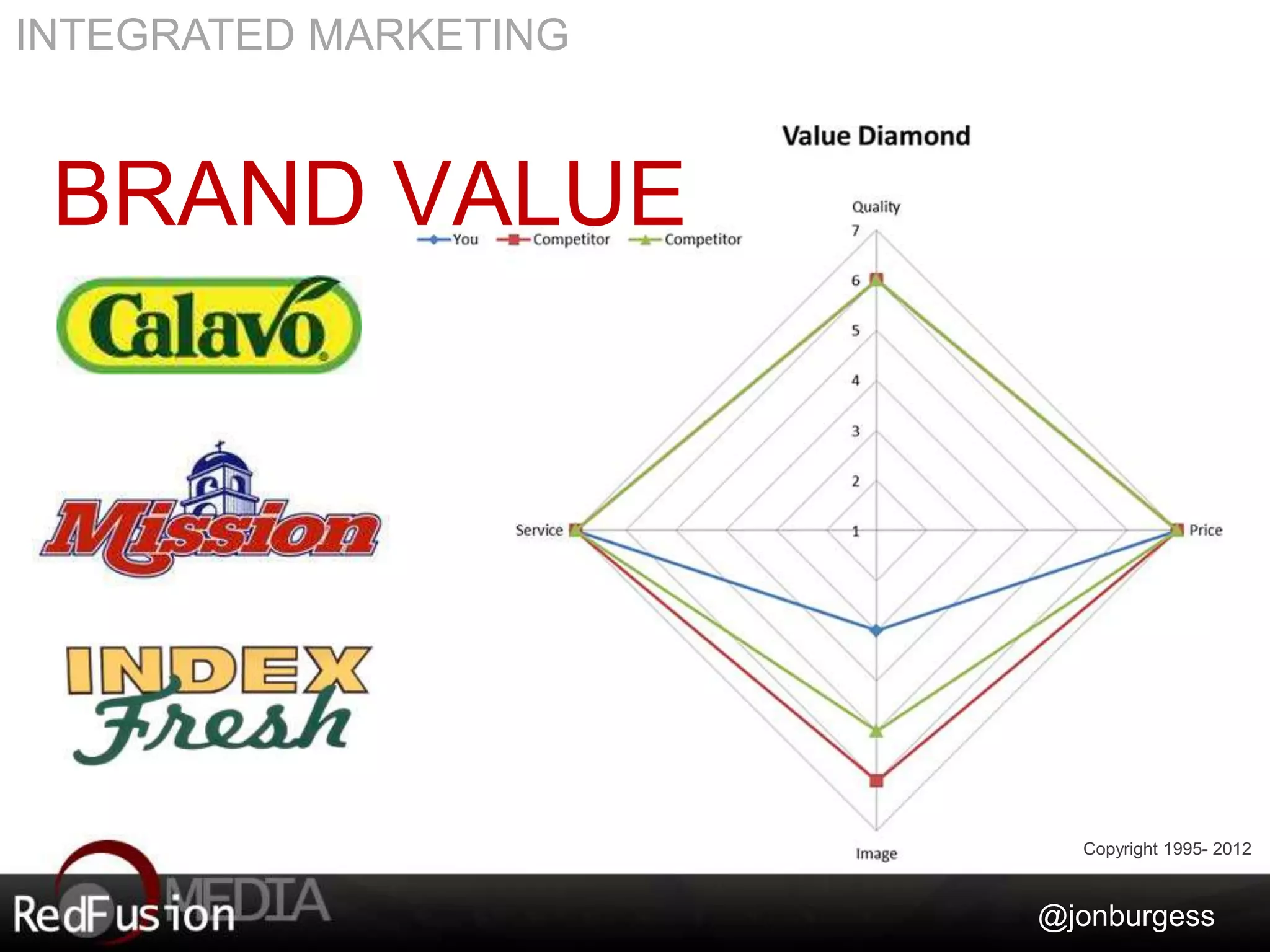INTEGRATED MARKETING 
BRAND VALUE 
Copyright 1995- 2012 
@jonburgess 
 